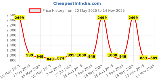 myntra.com MOZAFIA Women Core with Buckles Flats mozafia Price History Graph from 20 May 2025 to 14 Nov 2025