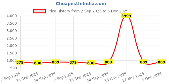myntra.com MOZAFIA Women Embellished Block Heel Sandals With Bows mozafia Price History Graph from 2 Sep 2025 to 5 Dec 2025