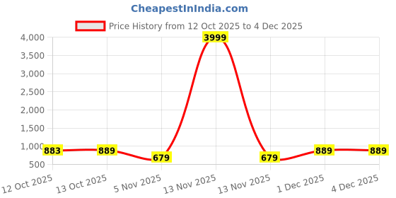 myntra.com MOZAFIA Women Embellished Open Toe Block Heel Sandals mozafia Price History Graph from 12 Oct 2025 to 4 Dec 2025