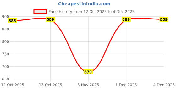 myntra.com MOZAFIA Women Embellished Open Toe Block Heel Sandals mozafia Price History Graph from 12 Oct 2025 to 3 Dec 2025