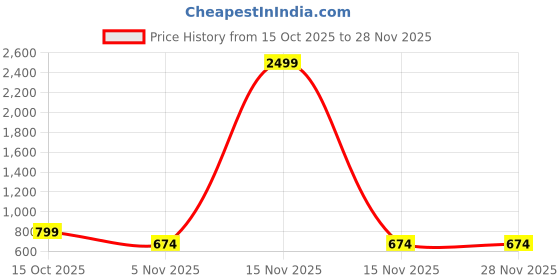 myntra.com MOZAFIA Women Embellished Open Toe Block Heels Sandals mozafia Price History Graph from 15 Oct 2025 to 28 Nov 2025
