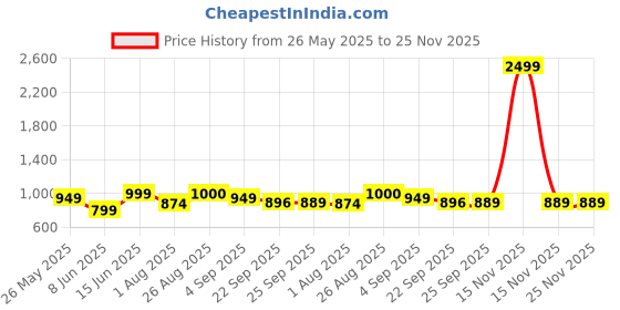 myntra.com MOZAFIA Women Mules with Buckles Flats mozafia Price History Graph from 26 May 2025 to 25 Nov 2025
