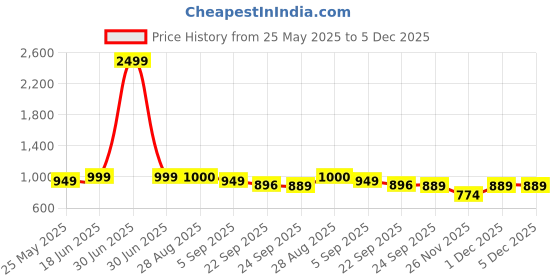 myntra.com MOZAFIA Women One Toe Flats with Buckles mozafia Price History Graph from 25 May 2025 to 5 Dec 2025