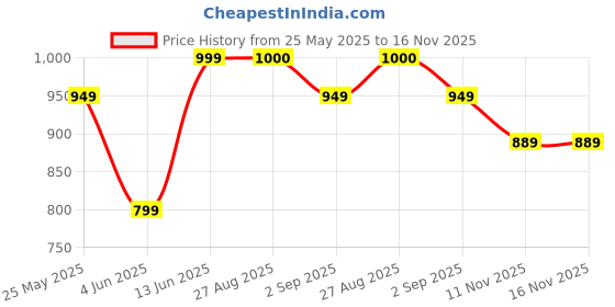 myntra.com MOZAFIA Women One Toe Flats with Buckles mozafia Price History Graph from 25 May 2025 to 16 Nov 2025