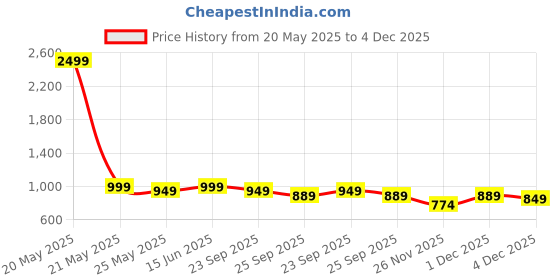 myntra.com MOZAFIA Women One Toe Flats with Buckles mozafia Price History Graph from 20 May 2025 to 4 Dec 2025