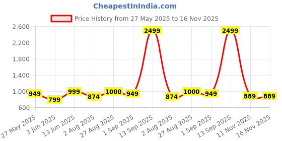 myntra.com MOZAFIA Women One Toe Flats with Buckles mozafia Price History Graph from 27 May 2025 to 16 Nov 2025