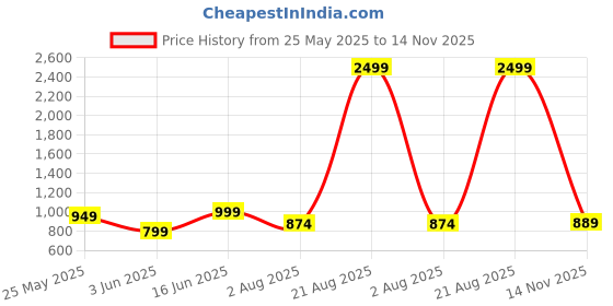 myntra.com MOZAFIA Women One Toe Flats with Buckles mozafia Price History Graph from 25 May 2025 to 14 Nov 2025