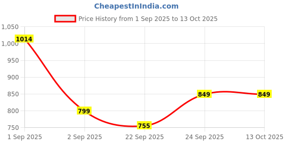 myntra.com MOZAFIA Women Open Toe Block Heel Sandals mozafia Price History Graph from 1 Sep 2025 to 13 Oct 2025