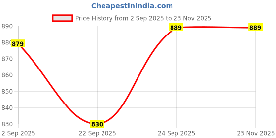 myntra.com MOZAFIA Women Open Toe Block Heels Sandals mozafia Price History Graph from 2 Sep 2025 to 22 Nov 2025
