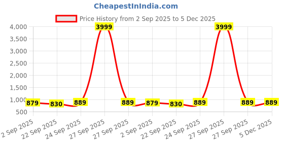 myntra.com MOZAFIA Women Open Toe Flatform Heeled Sandals with Buckles mozafia Price History Graph from 2 Sep 2025 to 5 Dec 2025