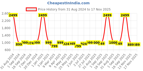 myntra.com MOZAFIA Women Open Toe Flats mozafia Price History Graph from 31 Aug 2024 to 16 Nov 2025