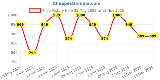 myntra.com MOZAFIA Women Open Toe Flats mozafia Price History Graph from 25 May 2025 to 15 Nov 2025