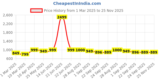 myntra.com MOZAFIA Women Open Toe Flats with Bows mozafia Price History Graph from 1 Mar 2025 to 25 Nov 2025