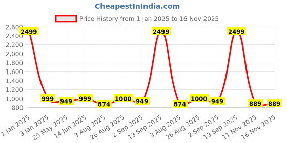 myntra.com MOZAFIA Women Open Toe Flats with Bows mozafia Price History Graph from 1 Jan 2025 to 15 Nov 2025