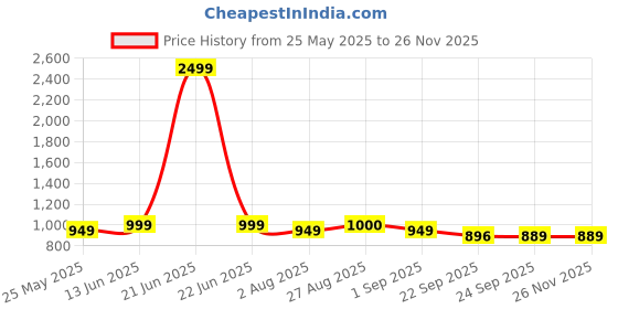 myntra.com MOZAFIA Women Open Toe Flats with Bows mozafia Price History Graph from 25 May 2025 to 25 Nov 2025