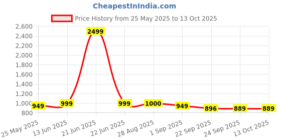 myntra.com MOZAFIA Women Open Toe Flats with Bows mozafia Price History Graph from 25 May 2025 to 13 Oct 2025
