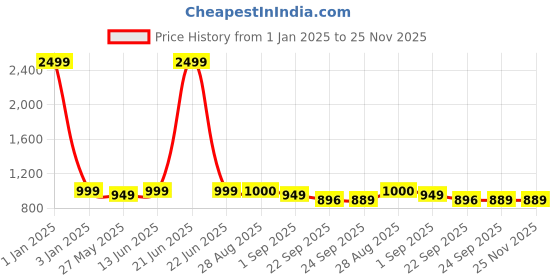 myntra.com MOZAFIA Women Open Toe Flats with Bows mozafia Price History Graph from 1 Jan 2025 to 25 Nov 2025