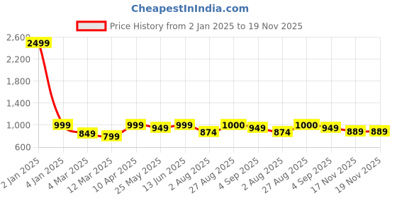 myntra.com MOZAFIA Women Open Toe Flats with Bows mozafia Price History Graph from 2 Jan 2025 to 19 Nov 2025