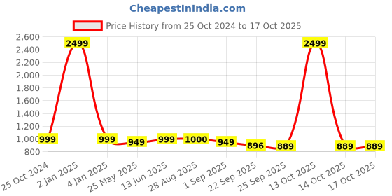 myntra.com MOZAFIA Women Open Toe Flats with Bows mozafia Price History Graph from 25 Oct 2024 to 16 Oct 2025