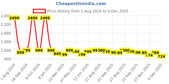 myntra.com MOZAFIA Women Open Toe Flats with Buckles mozafia Price History Graph from 1 Aug 2024 to 4 Dec 2025