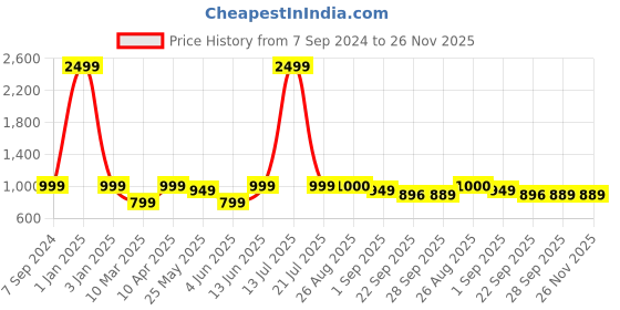 myntra.com MOZAFIA Women Open Toe Flats with Buckles mozafia Price History Graph from 7 Sep 2024 to 26 Nov 2025