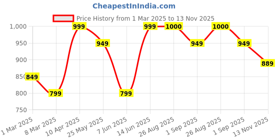 myntra.com MOZAFIA Women Open Toe Flats with Buckles mozafia Price History Graph from 1 Mar 2025 to 13 Nov 2025