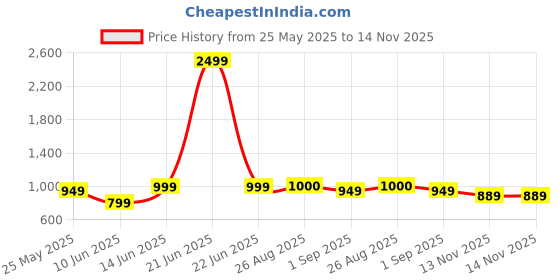 myntra.com MOZAFIA Women Open Toe Flats with Buckles mozafia Price History Graph from 25 May 2025 to 14 Nov 2025