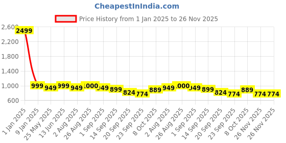 myntra.com MOZAFIA Women Open Toe Flats with Buckles mozafia Price History Graph from 1 Jan 2025 to 26 Nov 2025