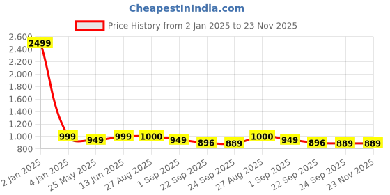myntra.com MOZAFIA Women Open Toe Flats with Buckles mozafia Price History Graph from 2 Jan 2025 to 22 Nov 2025
