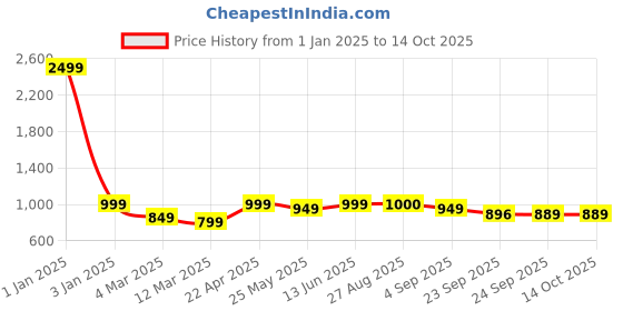 myntra.com MOZAFIA Women Open Toe Flats with Buckles mozafia Price History Graph from 1 Jan 2025 to 13 Oct 2025