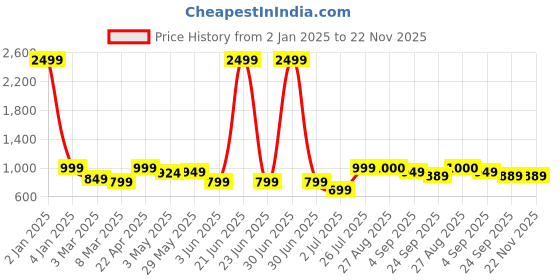 myntra.com MOZAFIA Women Open Toe Flats with Buckles mozafia Price History Graph from 2 Jan 2025 to 22 Nov 2025