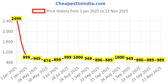 myntra.com MOZAFIA Women Open Toe Flats with Buckles mozafia Price History Graph from 1 Jan 2025 to 22 Nov 2025