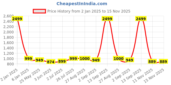 myntra.com MOZAFIA Women Open Toe Flats with Buckles mozafia Price History Graph from 2 Jan 2025 to 14 Nov 2025