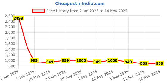 myntra.com MOZAFIA Women Open Toe Flats with Buckles mozafia Price History Graph from 2 Jan 2025 to 14 Nov 2025