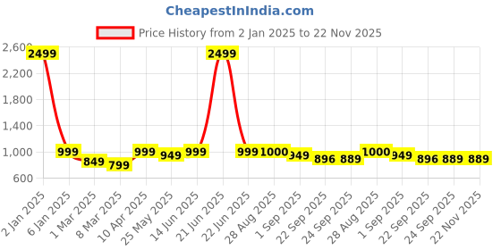 myntra.com MOZAFIA Women Open Toe Flats with Buckles mozafia Price History Graph from 2 Jan 2025 to 22 Nov 2025