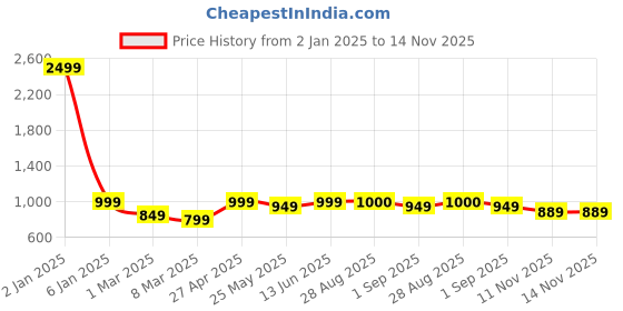 myntra.com MOZAFIA Women Open Toe Flats with Buckles mozafia Price History Graph from 2 Jan 2025 to 14 Nov 2025