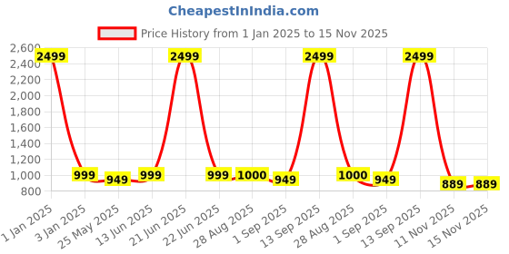 myntra.com MOZAFIA Women Open Toe Flats with Buckles mozafia Price History Graph from 1 Jan 2025 to 14 Nov 2025