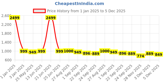 myntra.com MOZAFIA Women Open Toe Flats with Buckles mozafia Price History Graph from 1 Jan 2025 to 5 Dec 2025