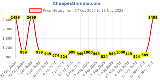 myntra.com MOZAFIA Women Open Toe Flats with Buckles mozafia Price History Graph from 27 Oct 2024 to 15 Nov 2025