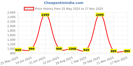 myntra.com MOZAFIA Women Open Toe Flats with Buckles mozafia Price History Graph from 25 May 2025 to 15 Nov 2025