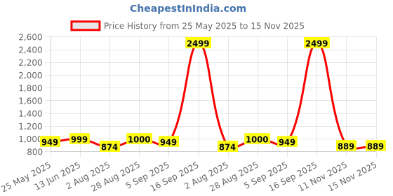 myntra.com MOZAFIA Women Open Toe Flats with Buckles mozafia Price History Graph from 25 May 2025 to 15 Nov 2025