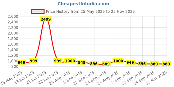 myntra.com MOZAFIA Women Open Toe Flats with Buckles mozafia Price History Graph from 25 May 2025 to 24 Nov 2025