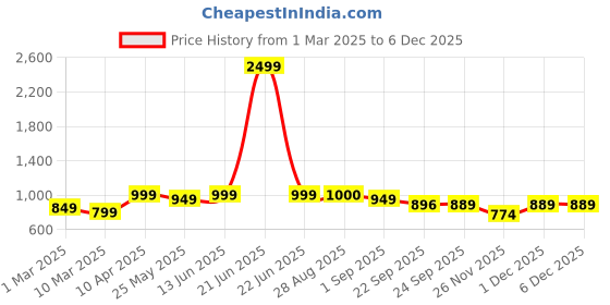 myntra.com MOZAFIA Women Open Toe Flats with Buckles mozafia Price History Graph from 1 Mar 2025 to 4 Dec 2025