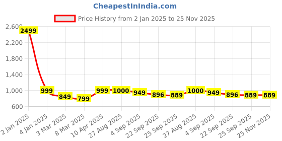 myntra.com MOZAFIA Women Open Toe Flats with Buckles mozafia Price History Graph from 2 Jan 2025 to 24 Nov 2025