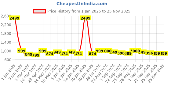 myntra.com MOZAFIA Women Open Toe Flats with Buckles mozafia Price History Graph from 1 Jan 2025 to 24 Nov 2025