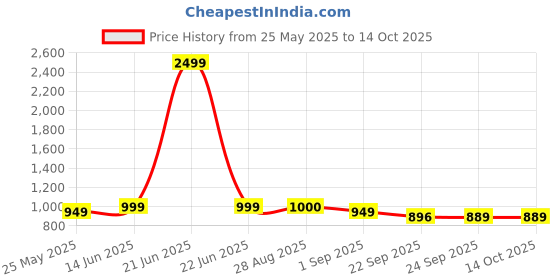myntra.com MOZAFIA Women Open Toe Flats with Buckles mozafia Price History Graph from 25 May 2025 to 13 Oct 2025