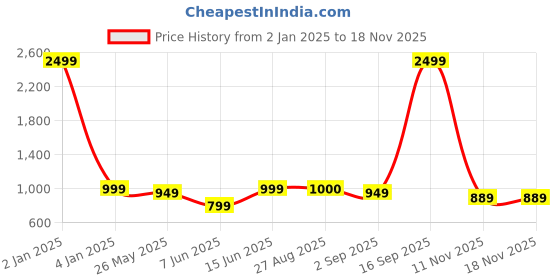 myntra.com MOZAFIA Women Open Toe Flats with Buckles mozafia Price History Graph from 2 Jan 2025 to 16 Nov 2025