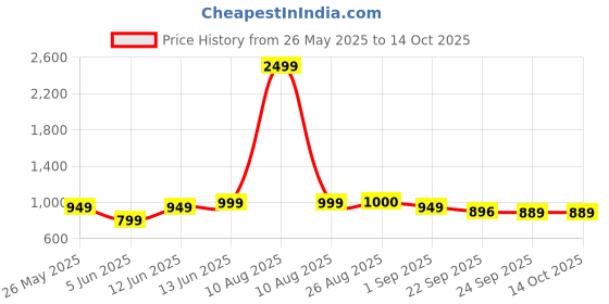 myntra.com MOZAFIA Women Open Toe Flats with Buckles mozafia Price History Graph from 26 May 2025 to 14 Oct 2025