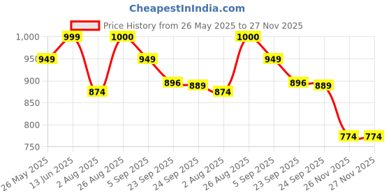 myntra.com MOZAFIA Women Open Toe Flats with Buckles mozafia Price History Graph from 26 May 2025 to 26 Nov 2025