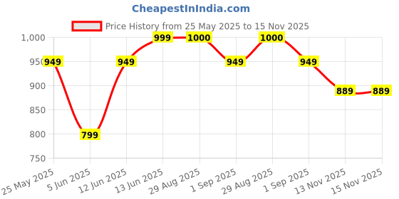 myntra.com MOZAFIA Women Open Toe Flats with Buckles mozafia Price History Graph from 25 May 2025 to 14 Nov 2025